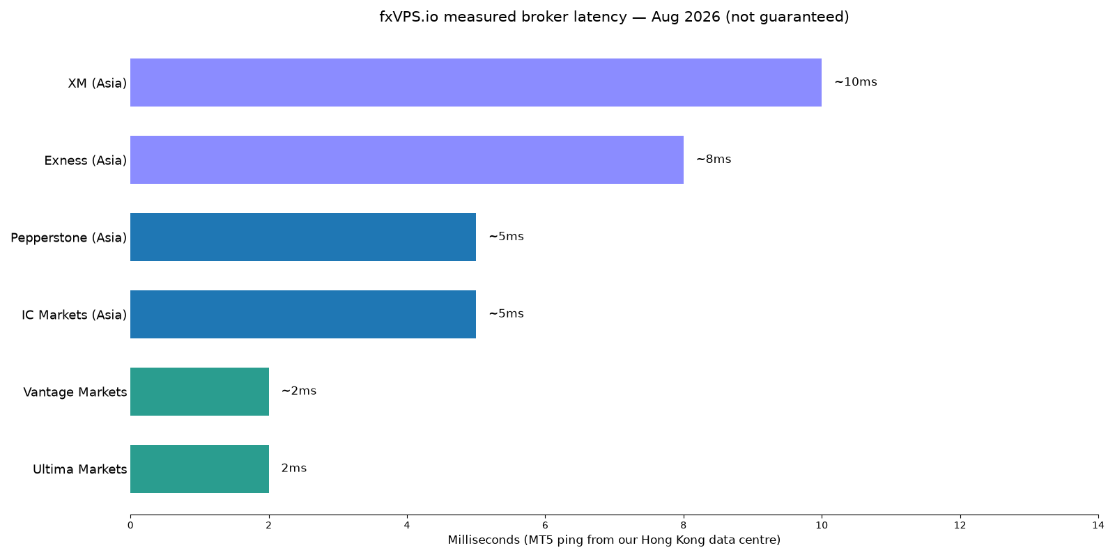 fxVPS.io 由香港數據中心量到的平台延遲長條圖（2026 年 8 月，非保證）